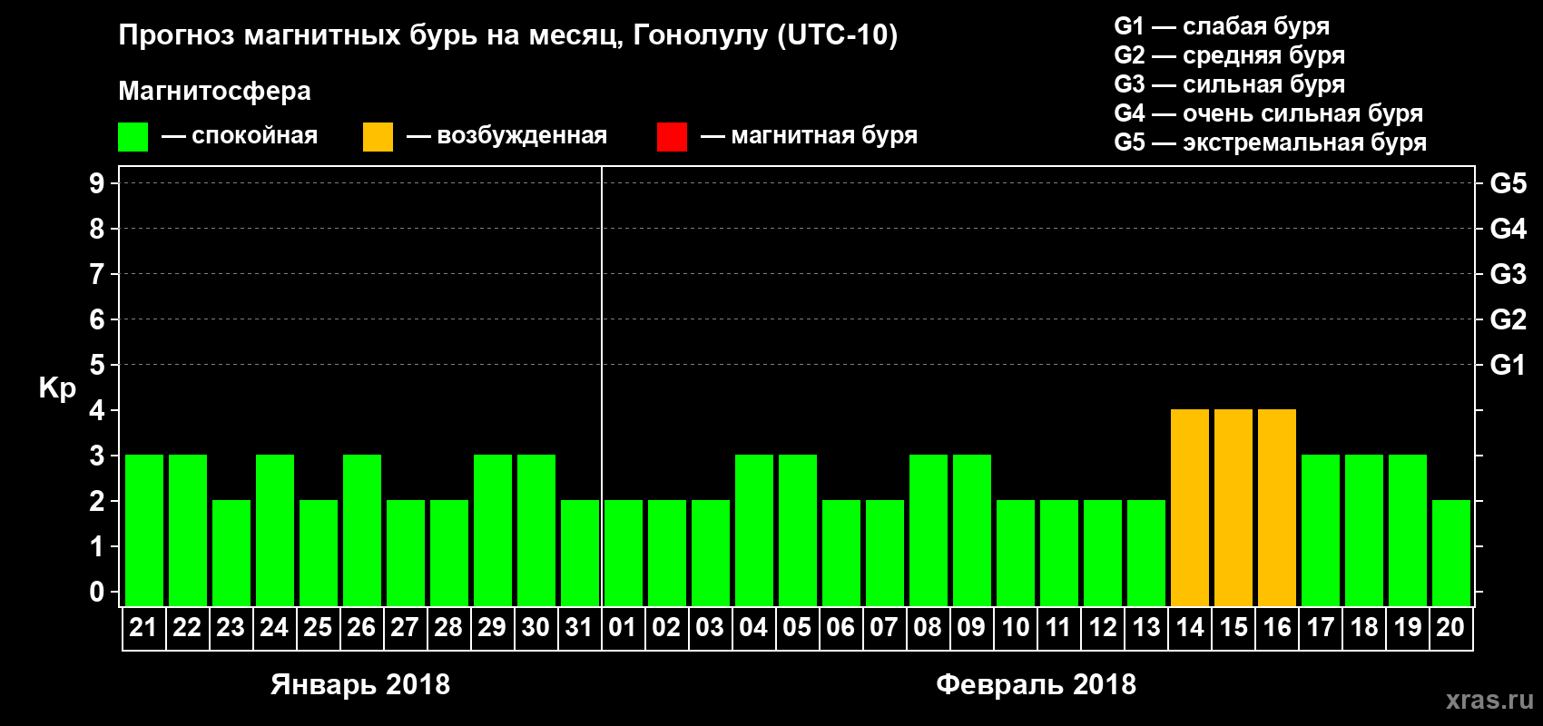 Прогноз максимального суточного геомагнитного индекса Kp на <b>1 месяц</b> (31 день) <b>с 21 января по 20 февраля 2018 г</b>