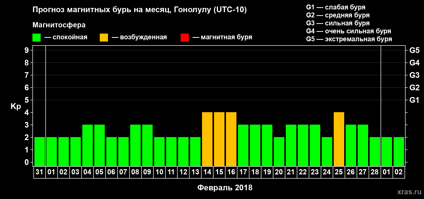 Прогноз максимального суточного геомагнитного индекса Kp на <b>1 месяц</b> (31 день) <b>с 31 января по 02 марта 2018 г</b>