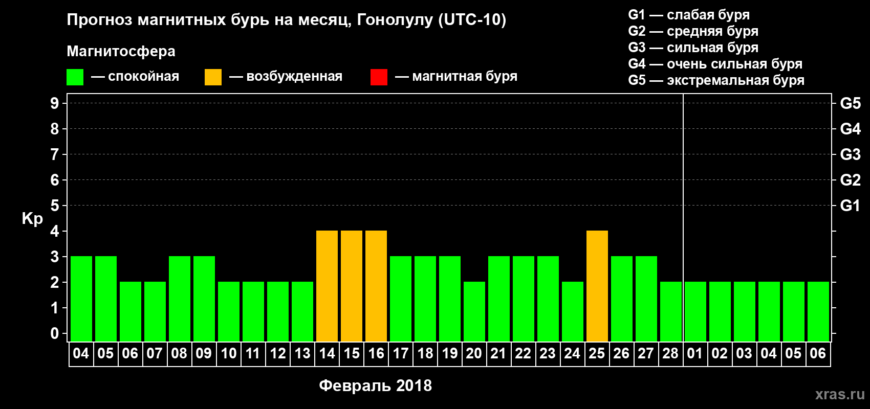 Прогноз максимального суточного геомагнитного индекса Kp на <b>1 месяц</b> (31 день) <b>с 04 февраля по 06 марта 2018 г</b>