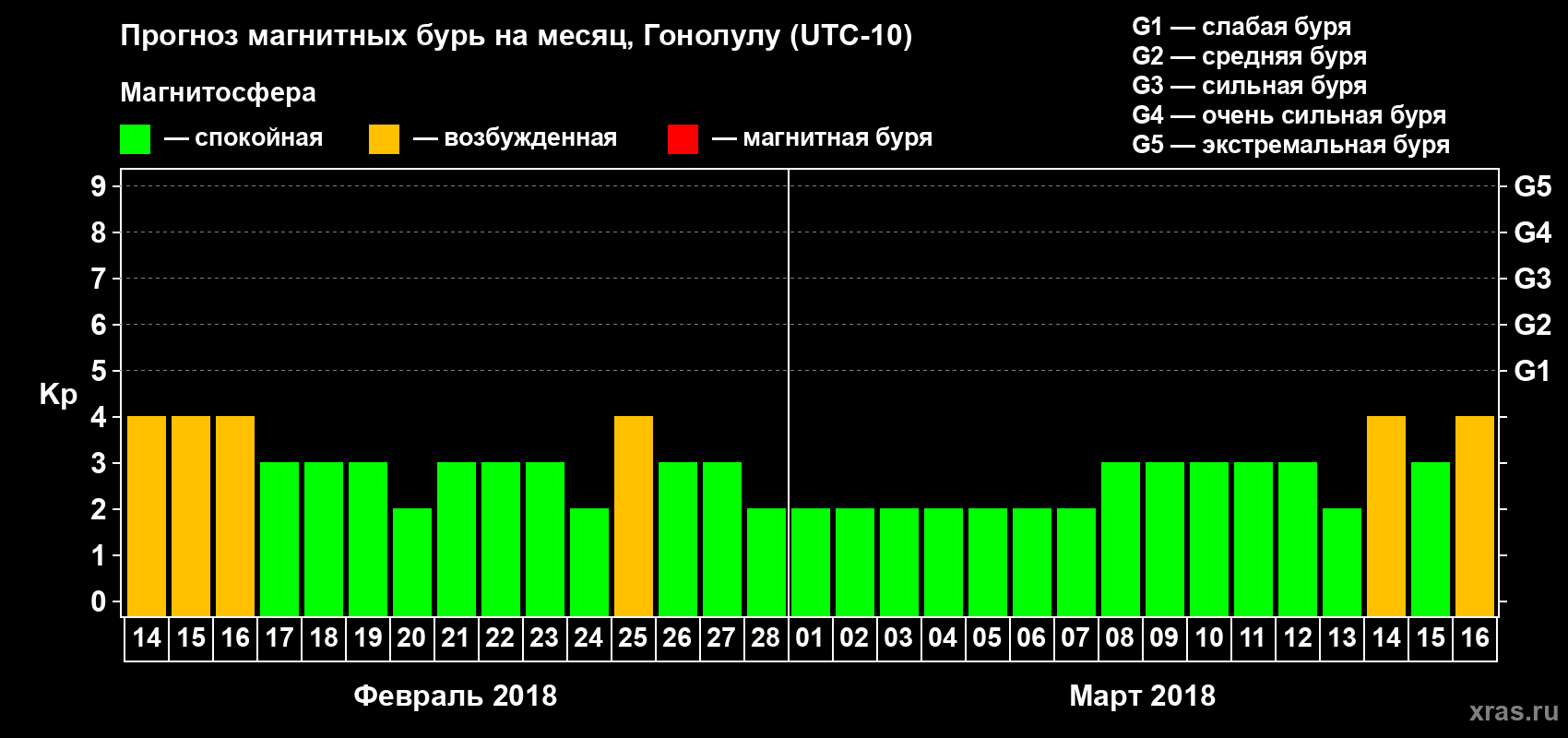 Прогноз максимального суточного геомагнитного индекса Kp на <b>1 месяц</b> (31 день) <b>с 14 февраля по 16 марта 2018 г</b>
