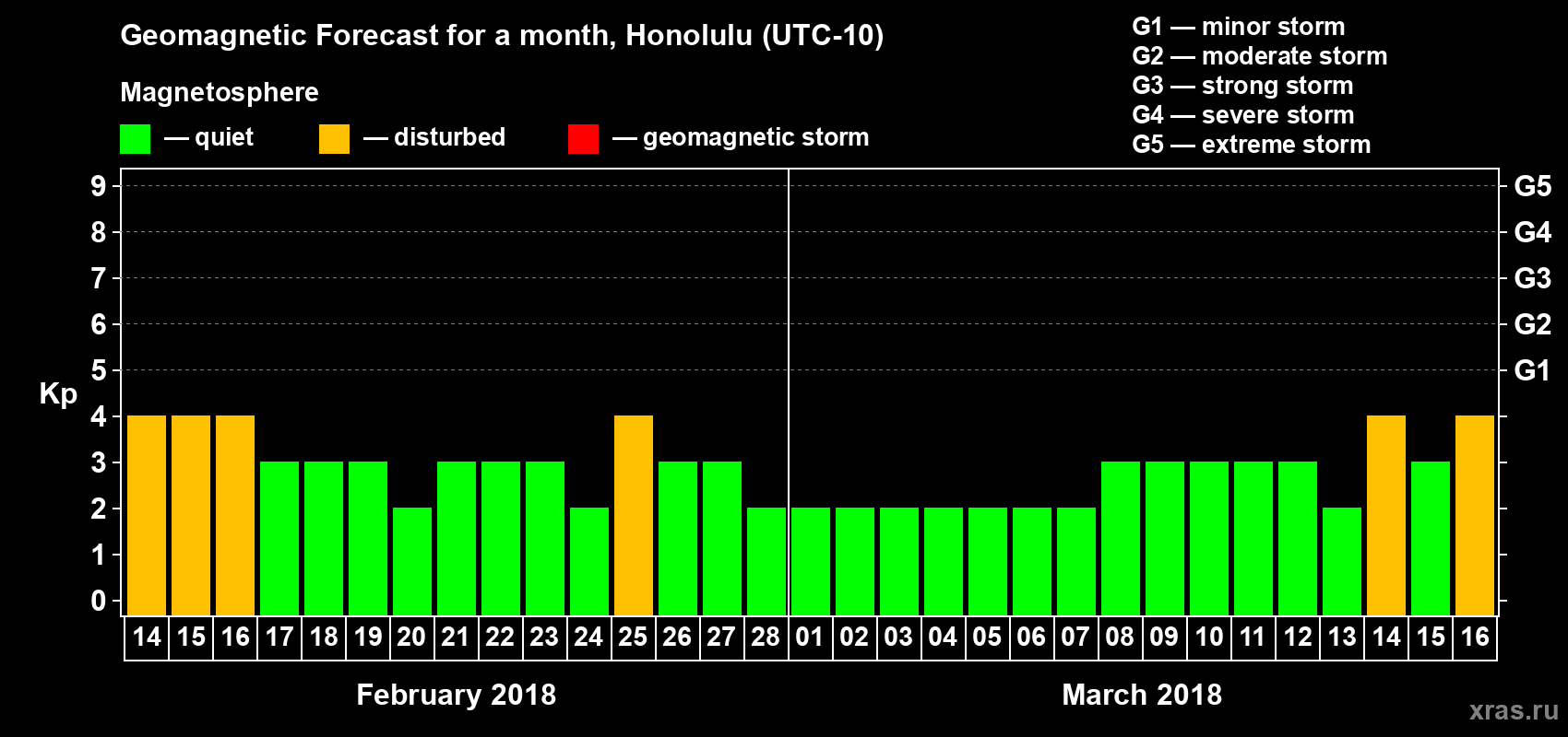 Forecast of the daily maximal value of geomagnetic index Kp for <b>1 month</b> (31 days) <b>from Feb 14, 2018 to Mar 16, 2018</b>