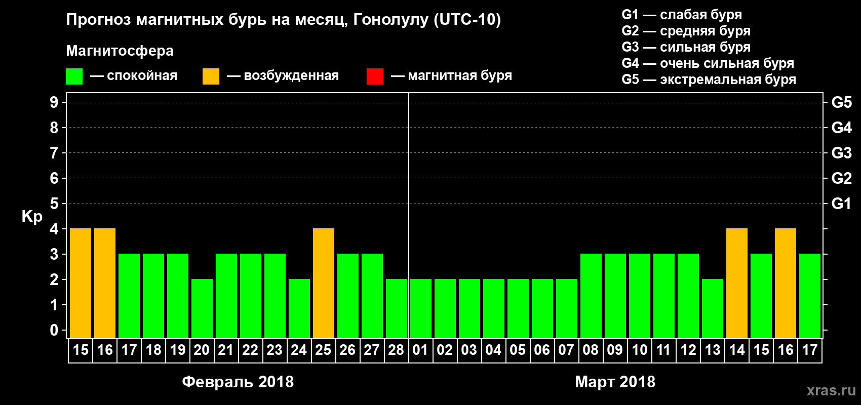 Прогноз максимального суточного геомагнитного индекса Kp на <b>1 месяц</b> (31 день) <b>с 15 февраля по 17 марта 2018 г</b>