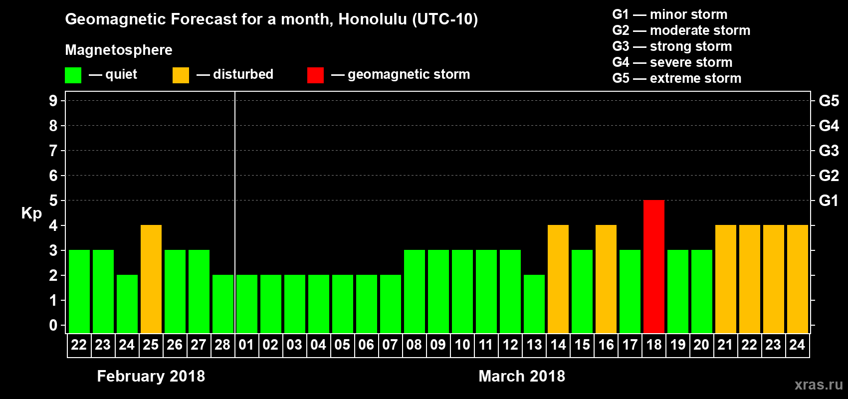 Forecast of the daily maximal value of geomagnetic index Kp for <b>1 month</b> (31 days) <b>from Feb 22, 2018 to Mar 24, 2018</b>