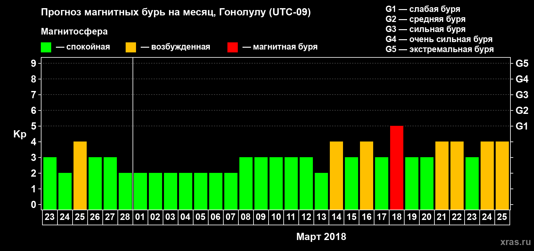 Прогноз максимального суточного геомагнитного индекса Kp на <b>1 месяц</b> (31 день) <b>с 23 февраля по 25 марта 2018 г</b>