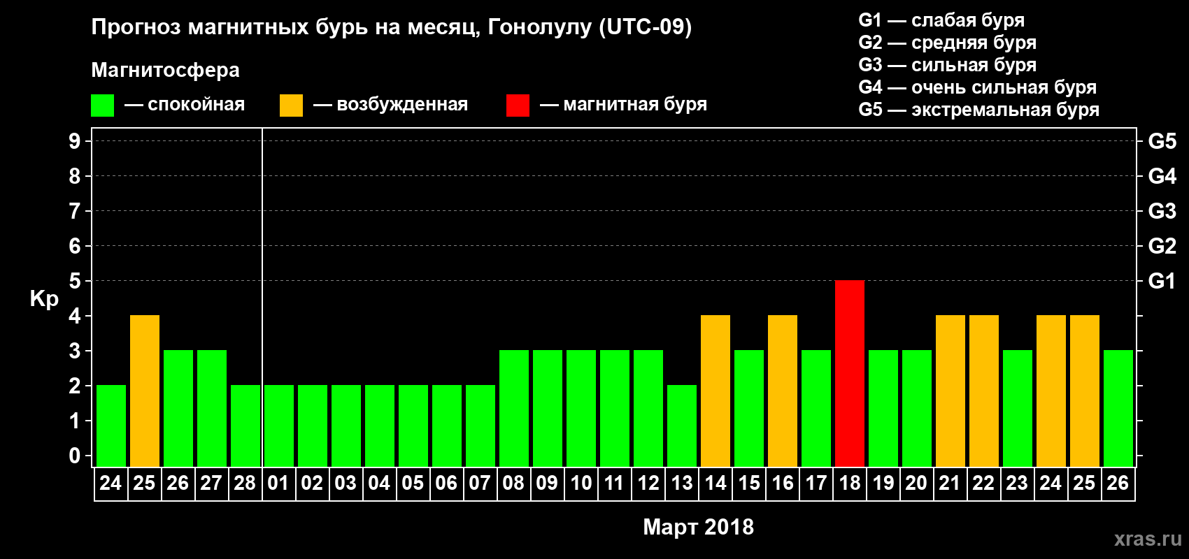Прогноз максимального суточного геомагнитного индекса Kp на <b>1 месяц</b> (31 день) <b>с 24 февраля по 26 марта 2018 г</b>