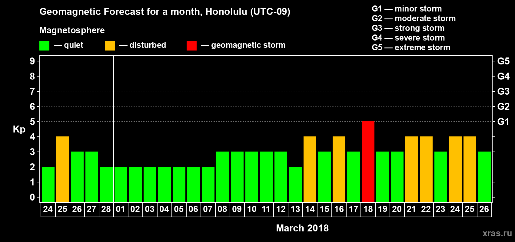 Forecast of the daily maximal value of geomagnetic index Kp for <b>1 month</b> (31 days) <b>from Feb 24, 2018 to Mar 26, 2018</b>