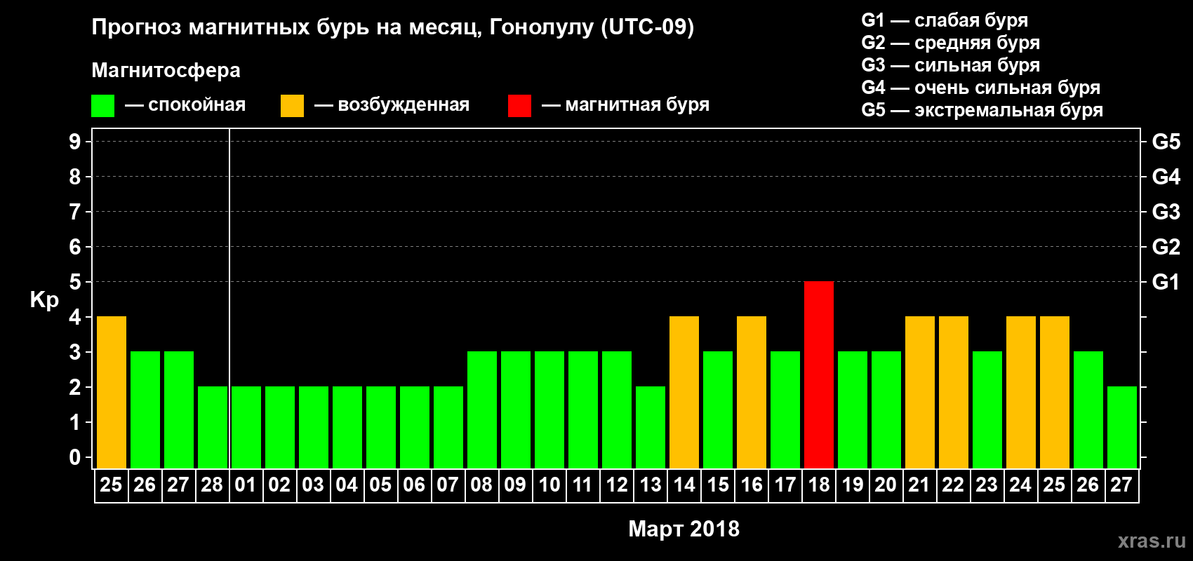 Прогноз максимального суточного геомагнитного индекса Kp на <b>1 месяц</b> (31 день) <b>с 25 февраля по 27 марта 2018 г</b>