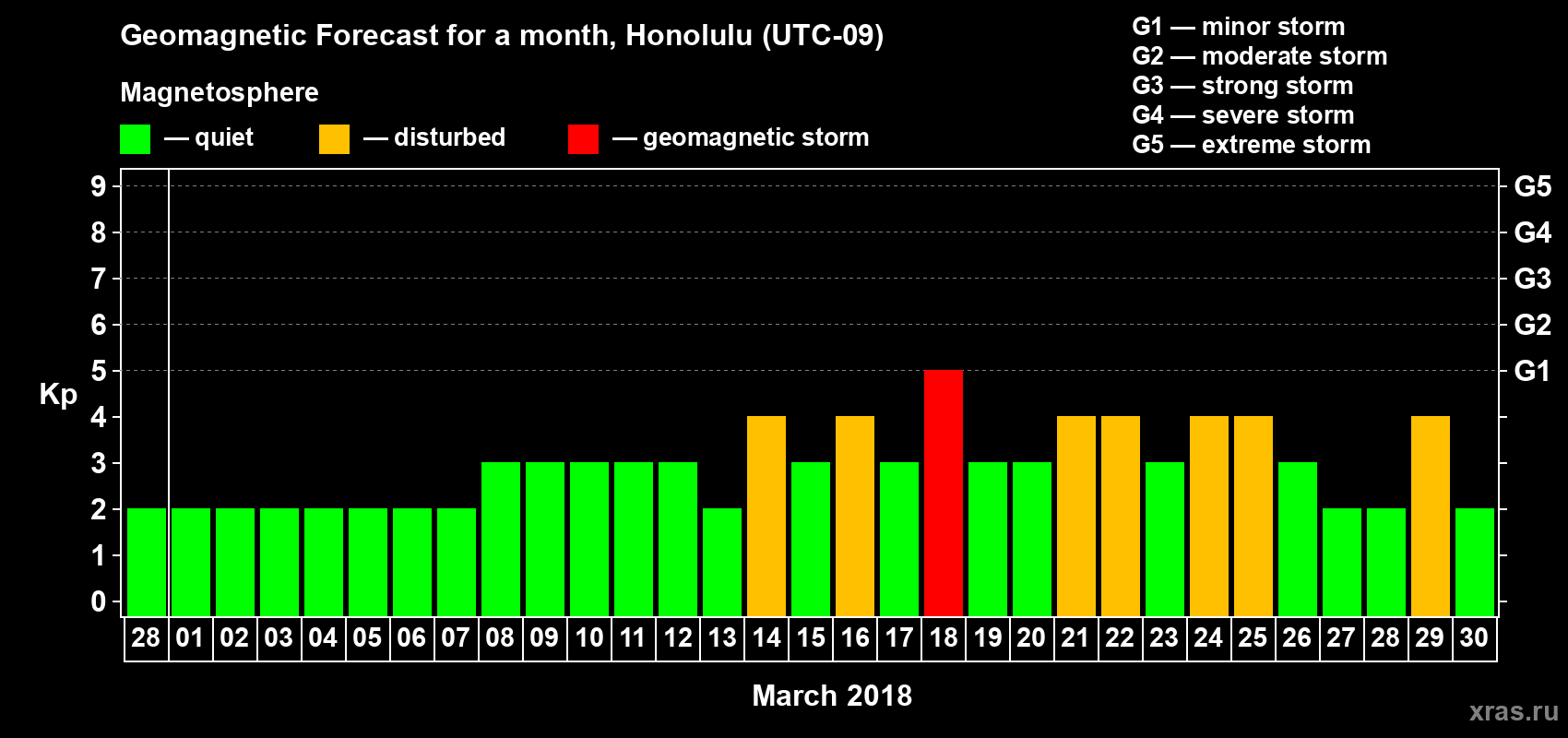 Forecast of the daily maximal value of geomagnetic index Kp for <b>1 month</b> (31 days) <b>from Feb 28, 2018 to Mar 30, 2018</b>