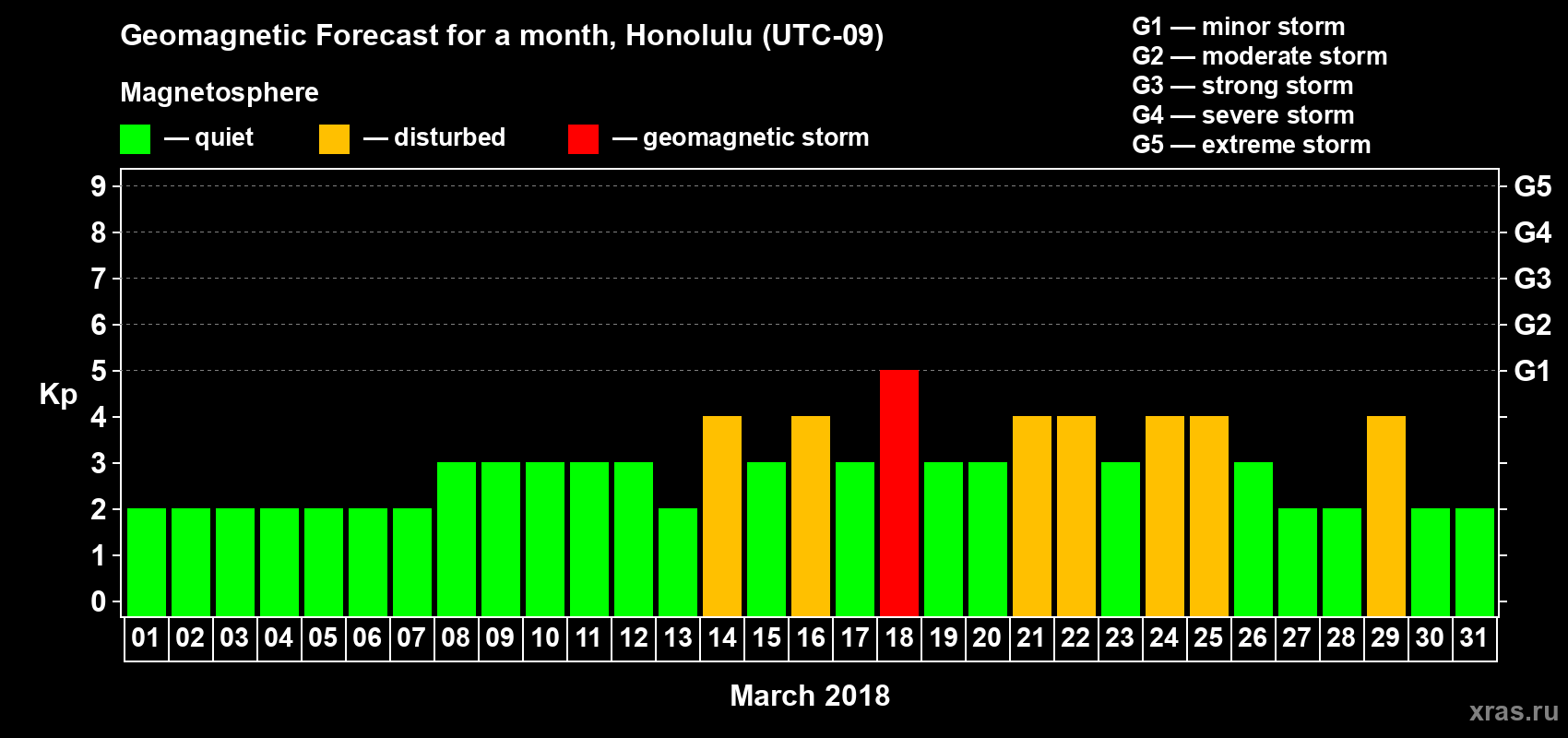 Forecast of the daily maximal value of geomagnetic index Kp for <b>1 month</b> (31 days) <b>from Mar 01, 2018 to Mar 31, 2018</b>