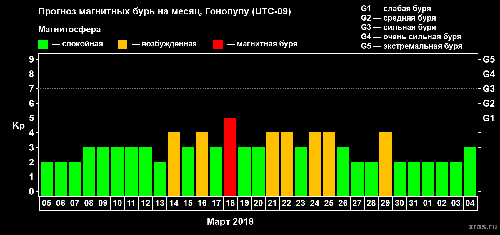 Прогноз максимального суточного геомагнитного индекса Kp на <b>1 месяц</b> (31 день) <b>с 05 марта по 04 апреля 2018 г</b>