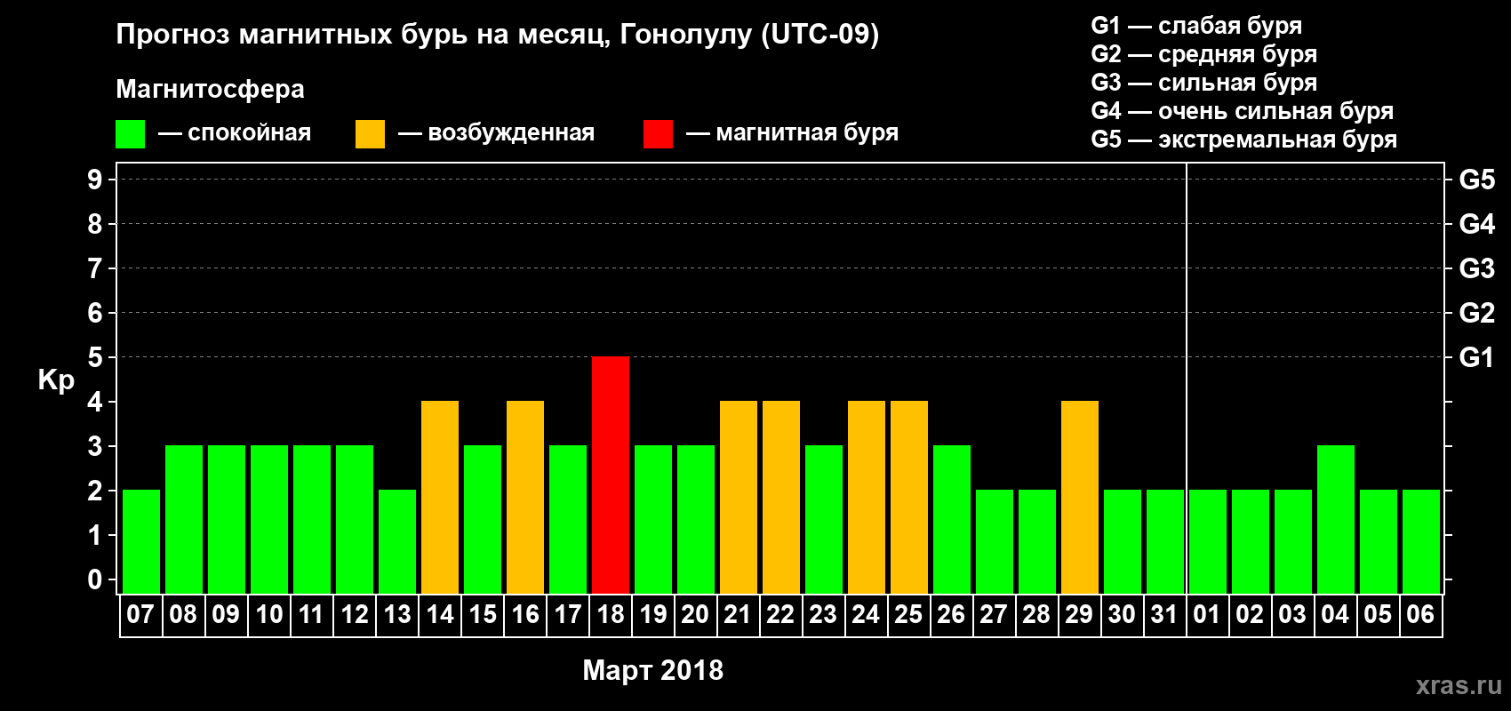 Прогноз максимального суточного геомагнитного индекса Kp на <b>1 месяц</b> (31 день) <b>с 07 марта по 06 апреля 2018 г</b>