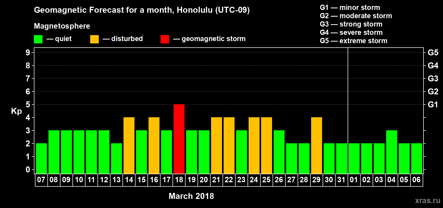 Forecast of the daily maximal value of geomagnetic index Kp for <b>1 month</b> (31 days) <b>from Mar 07, 2018 to Apr 06, 2018</b>