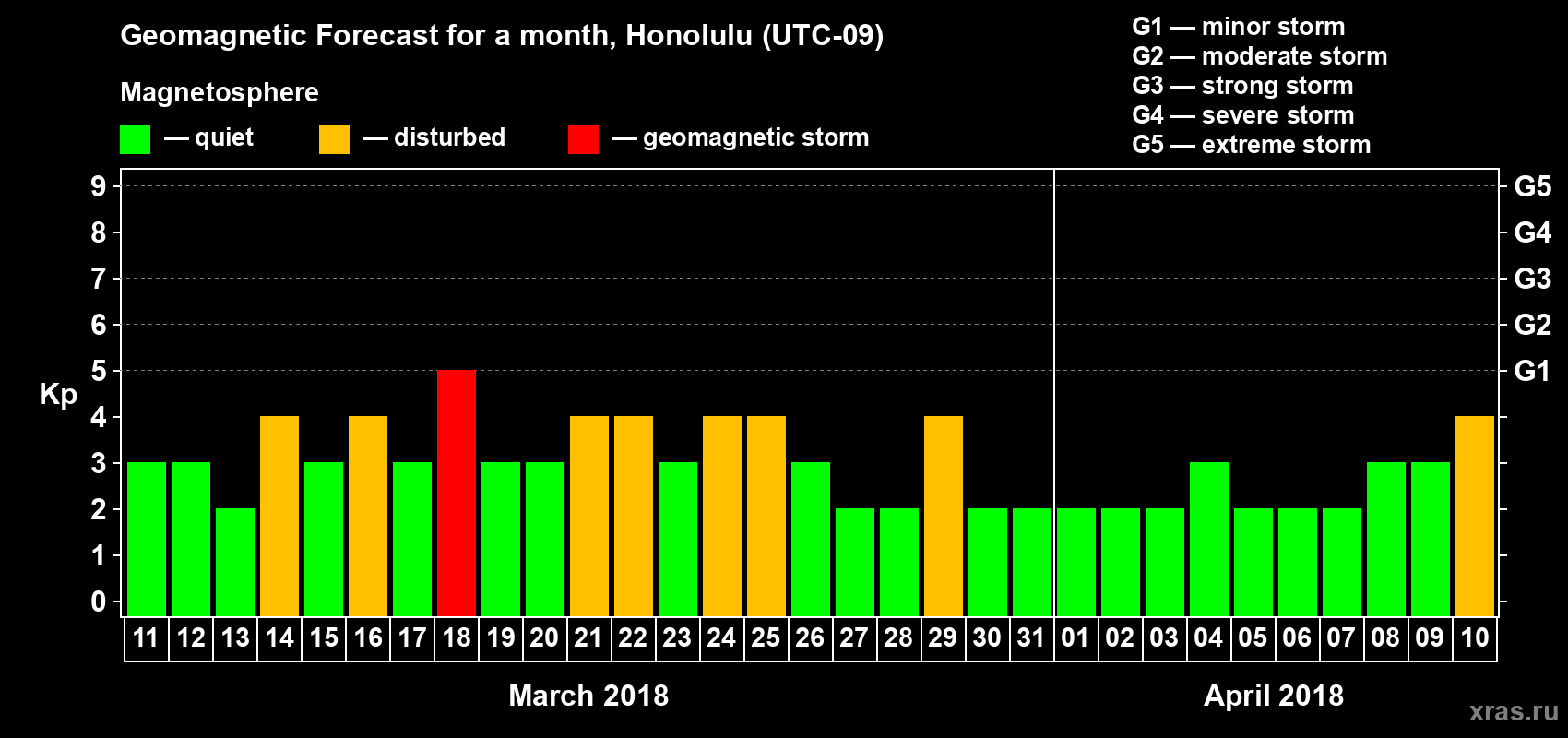 Forecast of the daily maximal value of geomagnetic index Kp for <b>1 month</b> (31 days) <b>from Mar 11, 2018 to Apr 10, 2018</b>