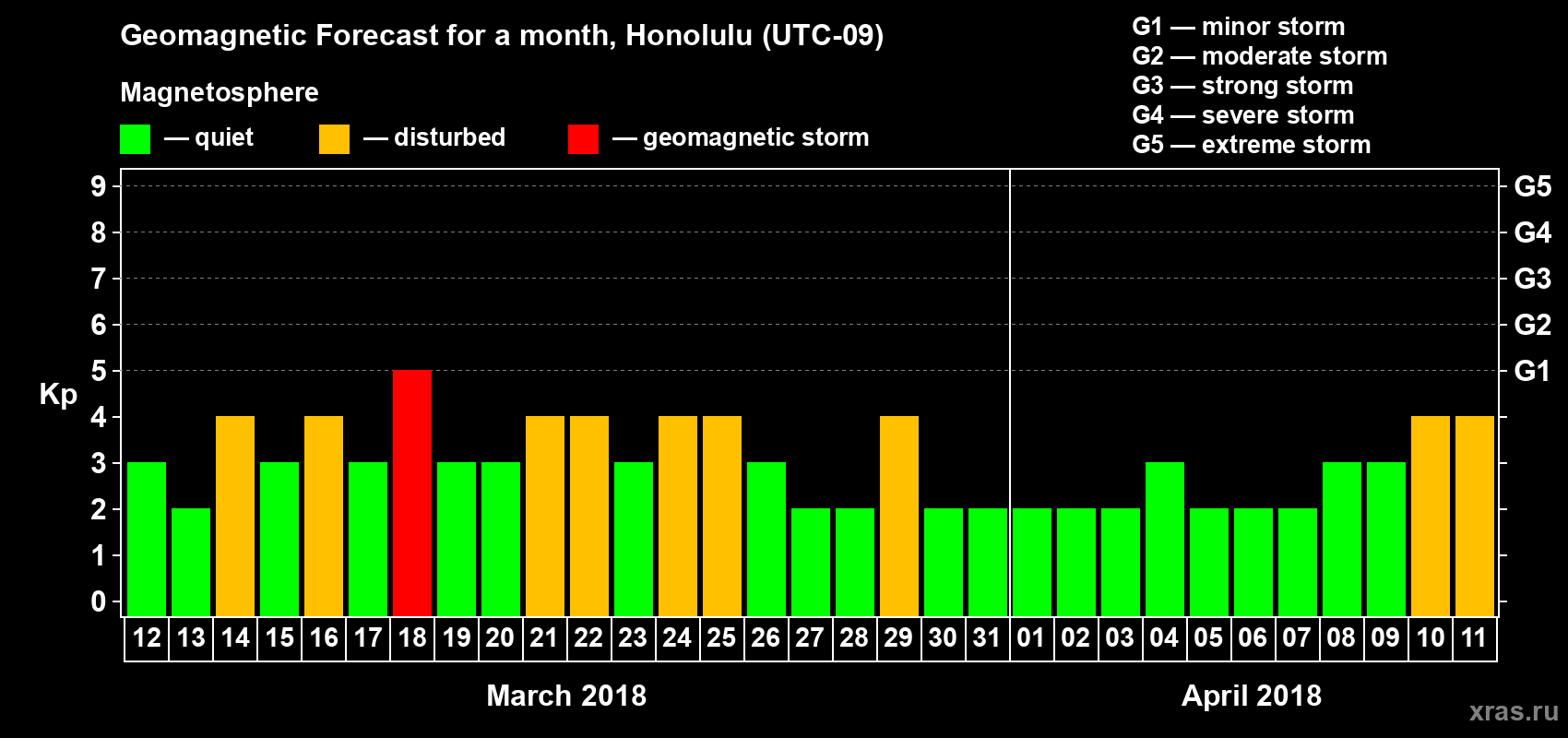 Forecast of the daily maximal value of geomagnetic index Kp for <b>1 month</b> (31 days) <b>from Mar 12, 2018 to Apr 11, 2018</b>
