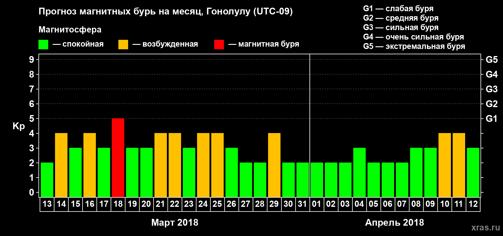 Прогноз максимального суточного геомагнитного индекса Kp на <b>1 месяц</b> (31 день) <b>с 13 марта по 12 апреля 2018 г</b>