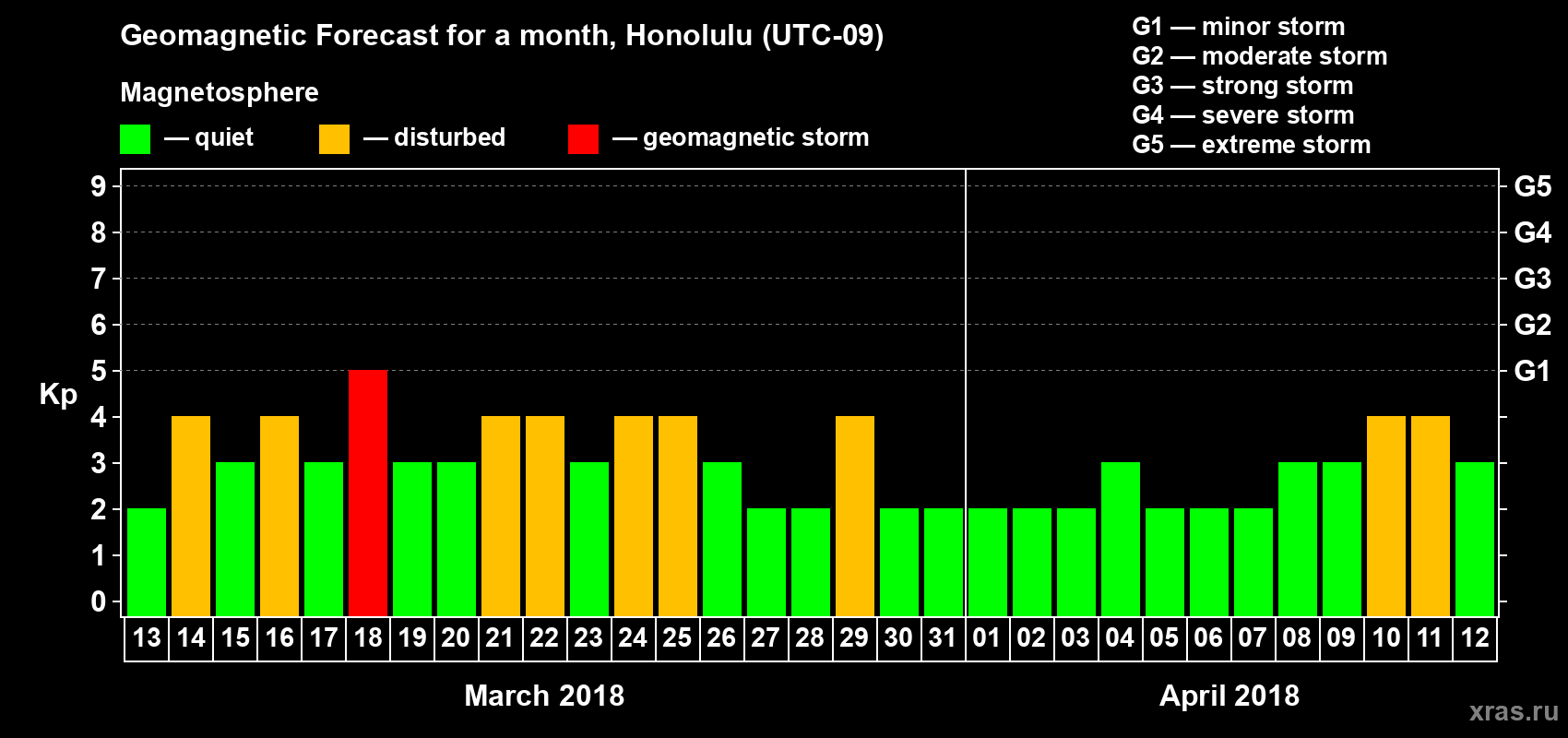 Forecast of the daily maximal value of geomagnetic index Kp for <b>1 month</b> (31 days) <b>from Mar 13, 2018 to Apr 12, 2018</b>