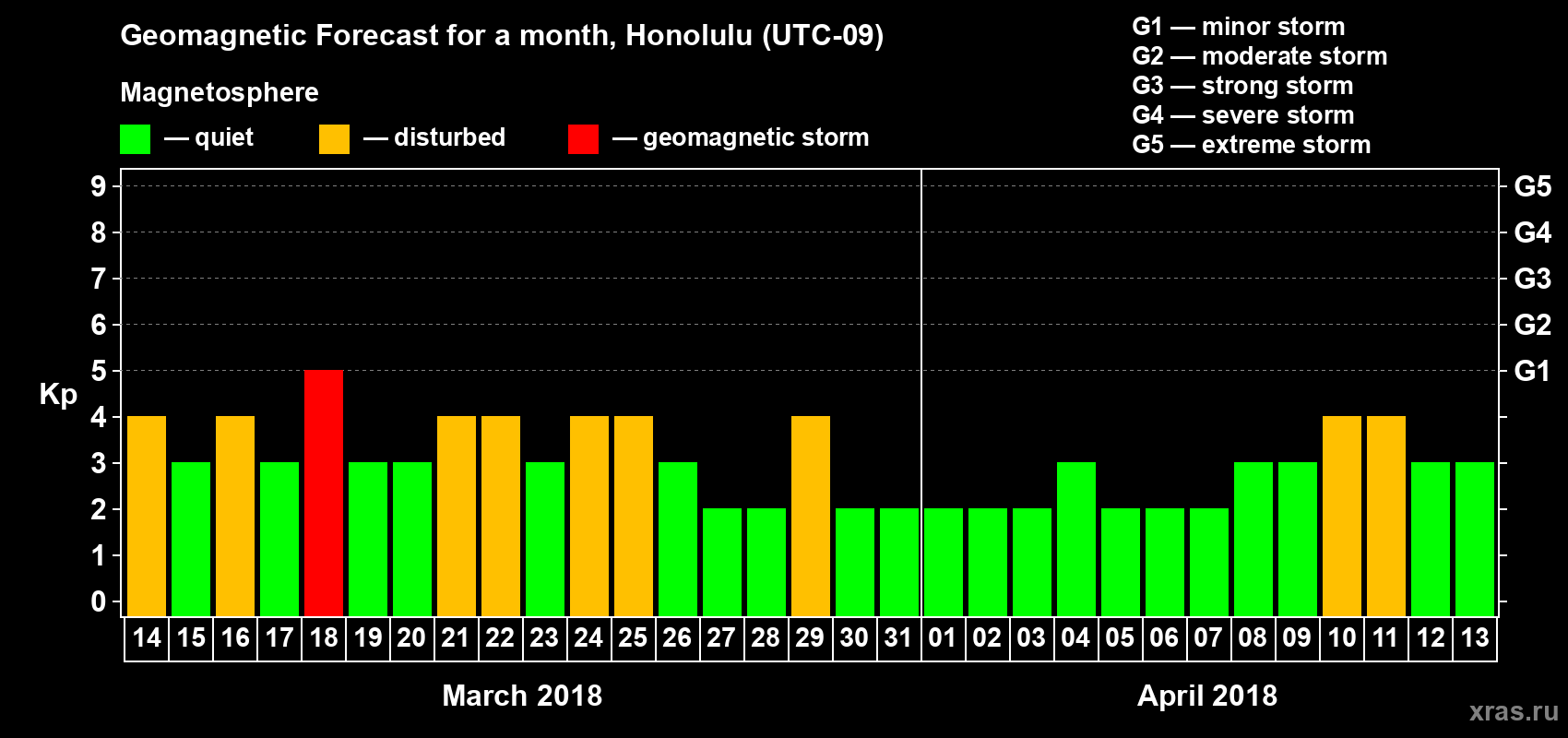 Forecast of the daily maximal value of geomagnetic index Kp for <b>1 month</b> (31 days) <b>from Mar 14, 2018 to Apr 13, 2018</b>