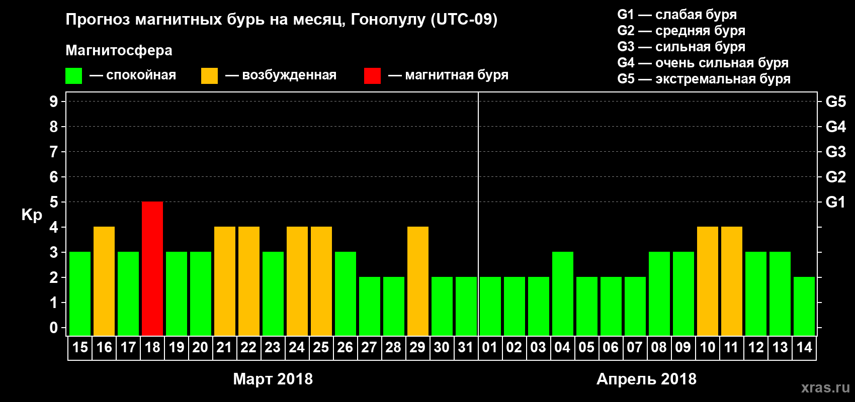 Прогноз максимального суточного геомагнитного индекса Kp на <b>1 месяц</b> (31 день) <b>с 15 марта по 14 апреля 2018 г</b>