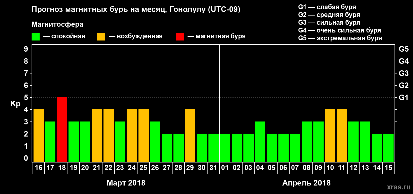 Прогноз максимального суточного геомагнитного индекса Kp на <b>1 месяц</b> (31 день) <b>с 16 марта по 15 апреля 2018 г</b>
