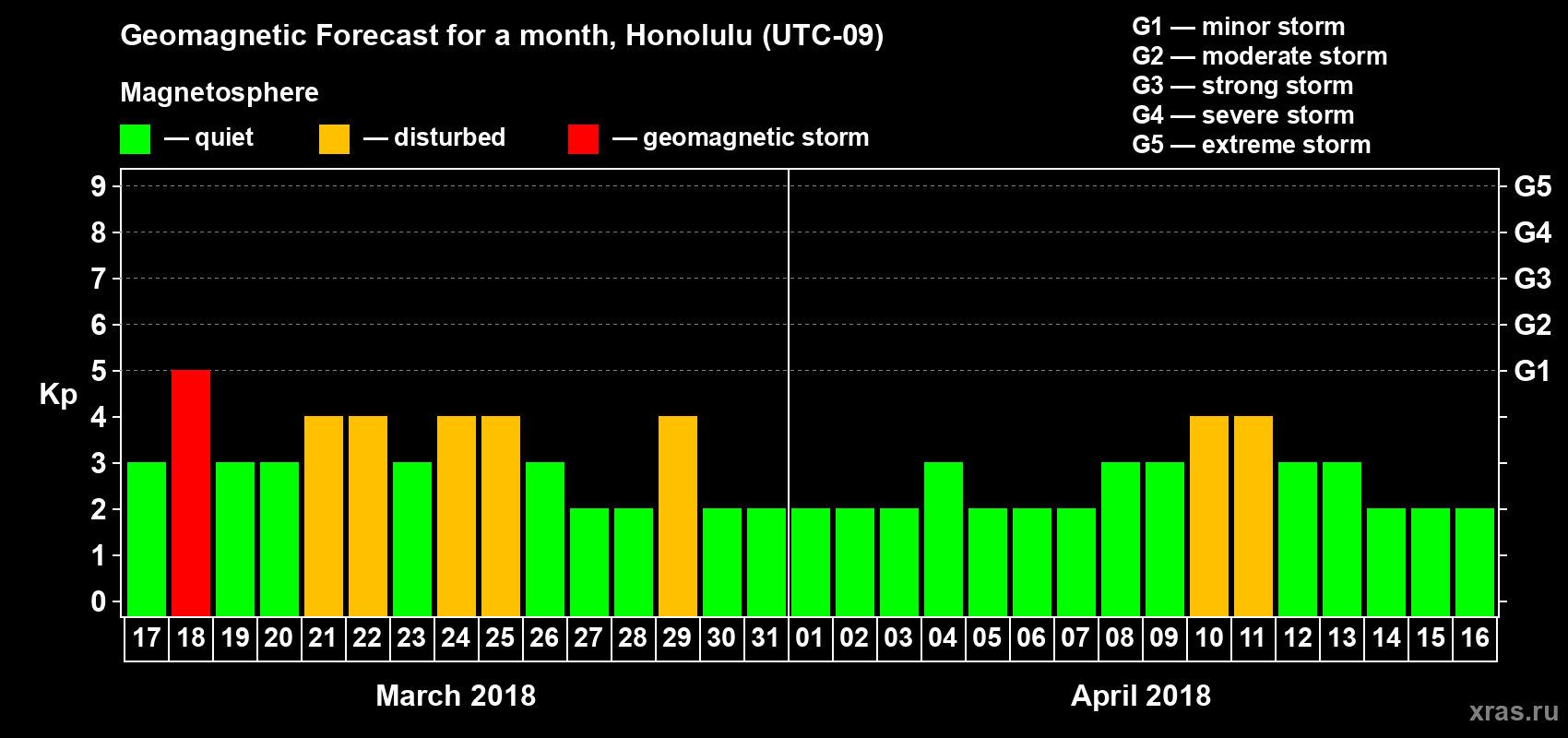 Forecast of the daily maximal value of geomagnetic index Kp for <b>1 month</b> (31 days) <b>from Mar 17, 2018 to Apr 16, 2018</b>