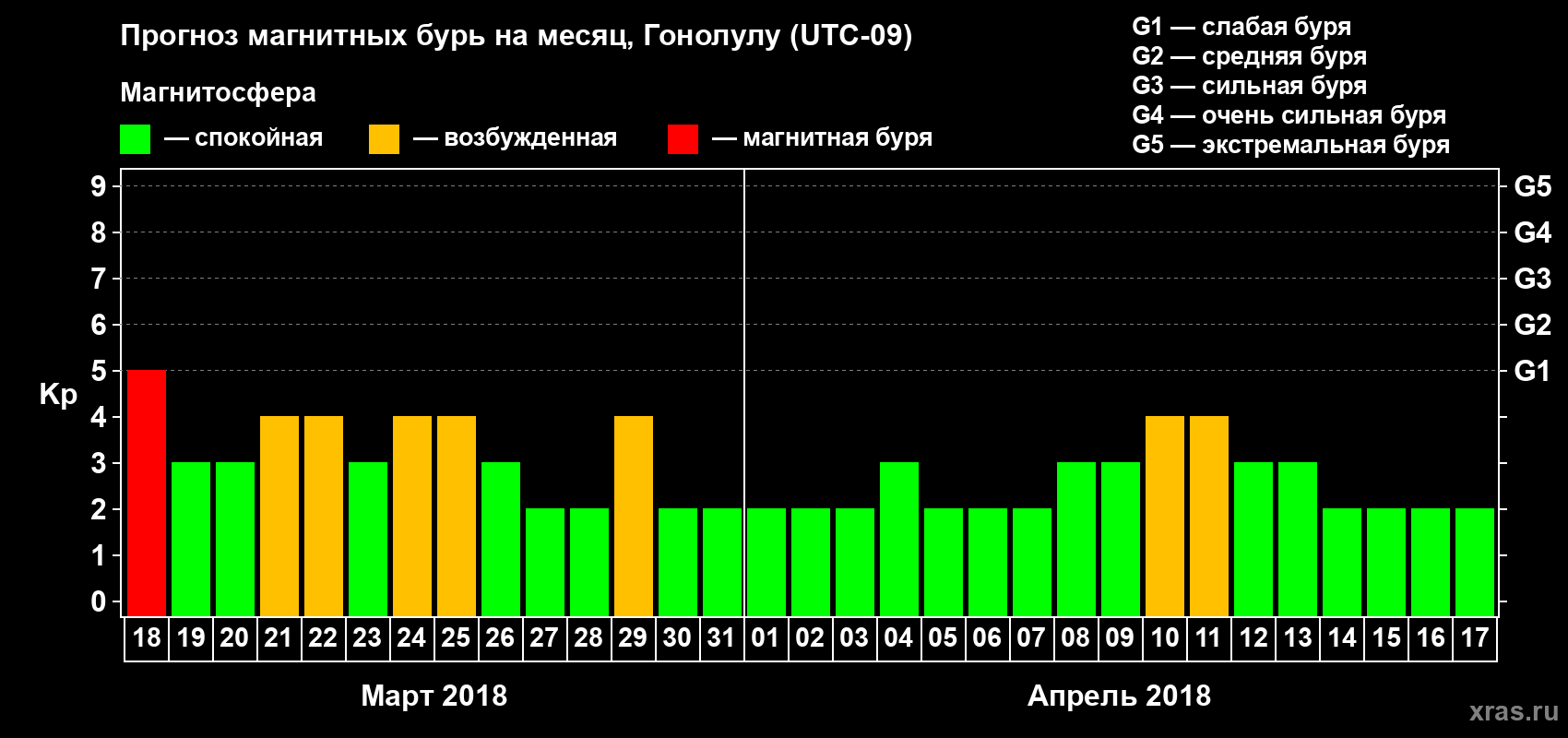 Прогноз максимального суточного геомагнитного индекса Kp на <b>1 месяц</b> (31 день) <b>с 18 марта по 17 апреля 2018 г</b>