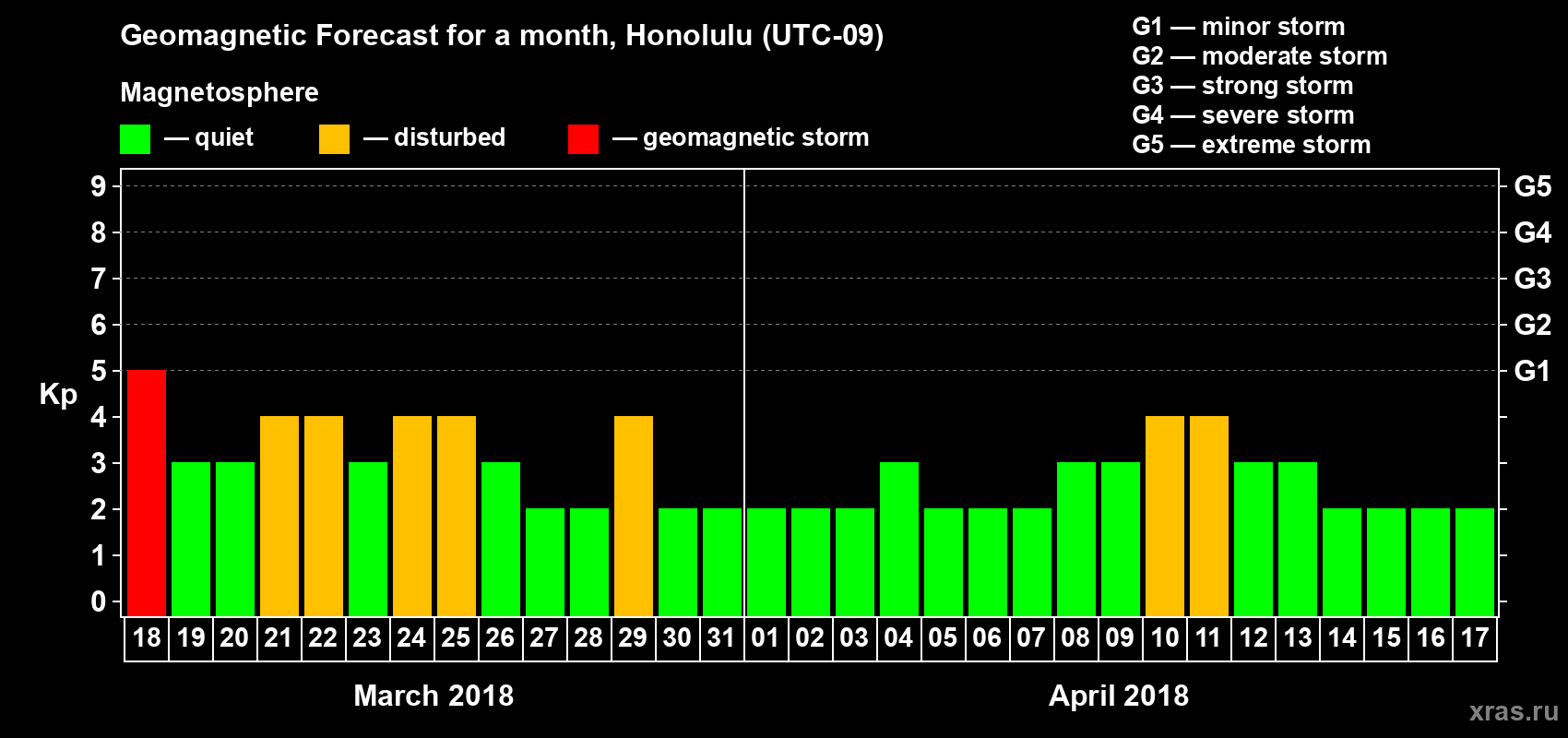 Forecast of the daily maximal value of geomagnetic index Kp for <b>1 month</b> (31 days) <b>from Mar 18, 2018 to Apr 17, 2018</b>