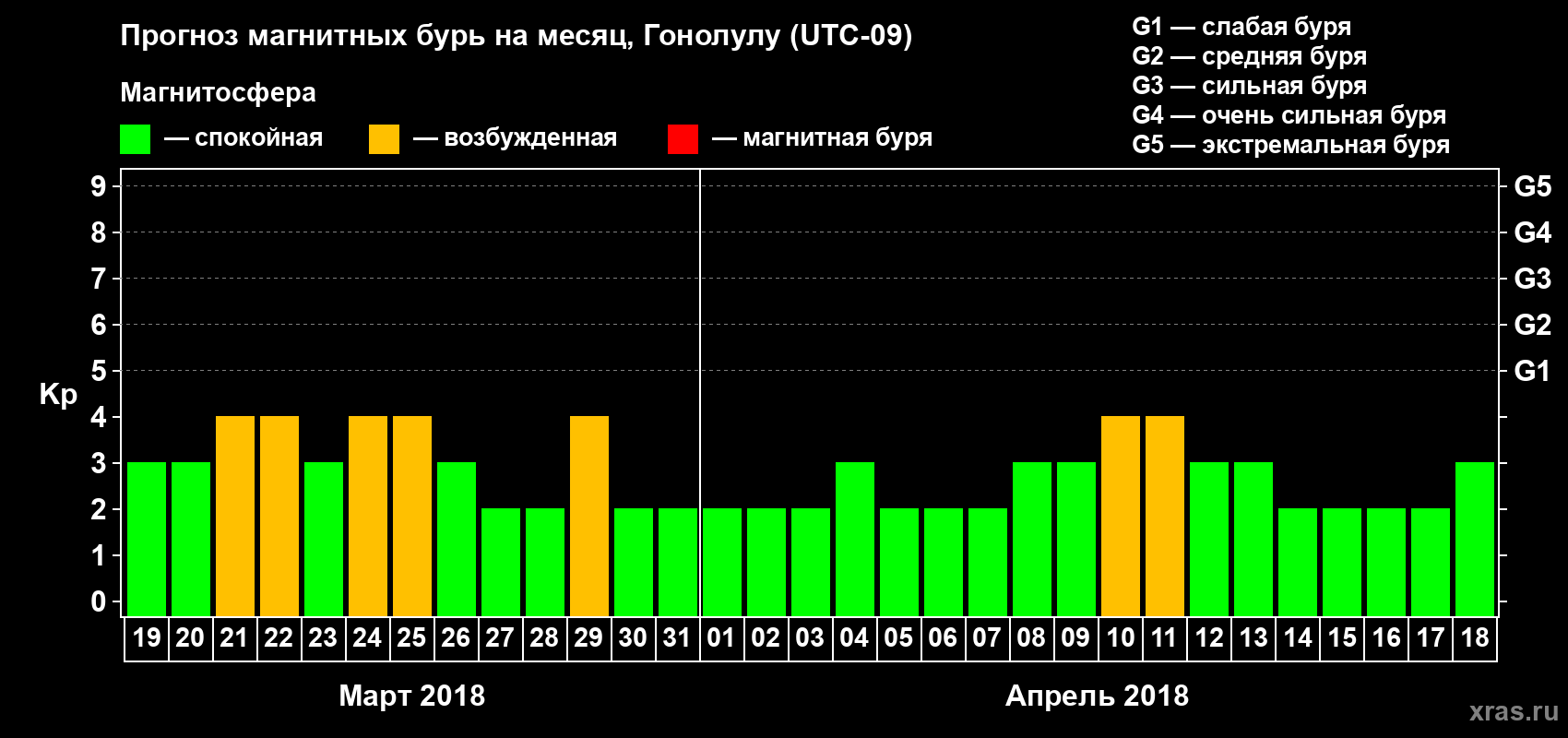 Прогноз максимального суточного геомагнитного индекса Kp на <b>1 месяц</b> (31 день) <b>с 19 марта по 18 апреля 2018 г</b>