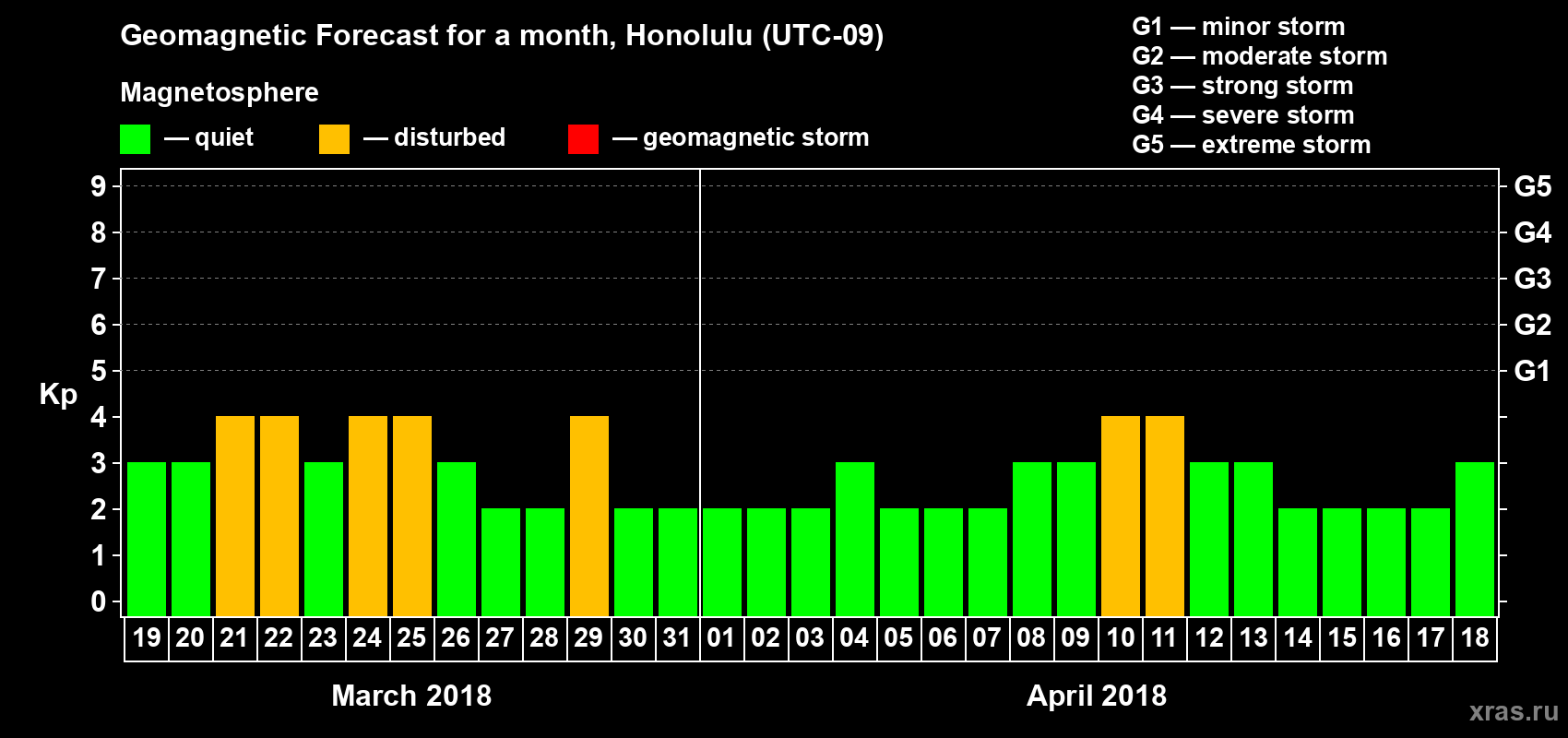 Forecast of the daily maximal value of geomagnetic index Kp for <b>1 month</b> (31 days) <b>from Mar 19, 2018 to Apr 18, 2018</b>