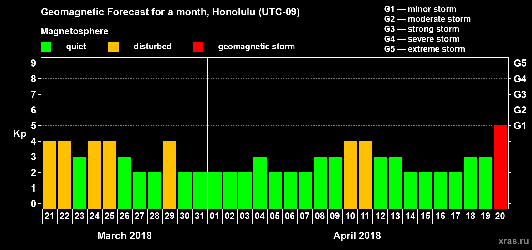 Forecast of the daily maximal value of geomagnetic index Kp for <b>1 month</b> (31 days) <b>from Mar 21, 2018 to Apr 20, 2018</b>