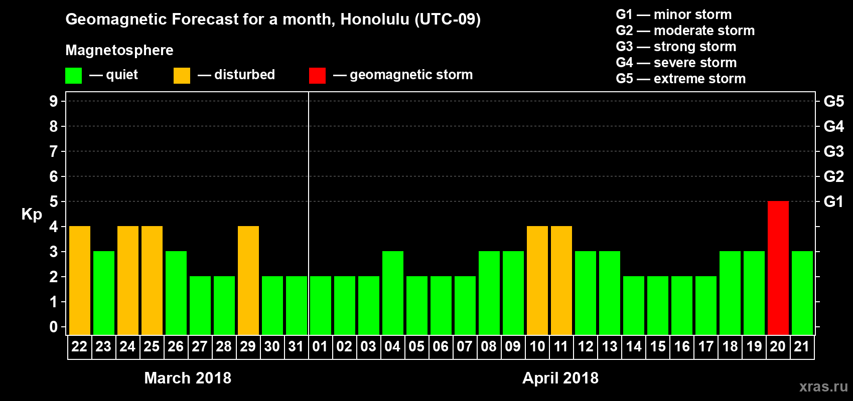Forecast of the daily maximal value of geomagnetic index Kp for <b>1 month</b> (31 days) <b>from Mar 22, 2018 to Apr 21, 2018</b>