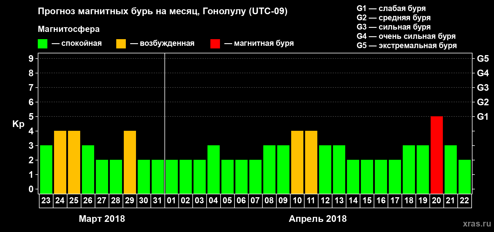 Прогноз максимального суточного геомагнитного индекса Kp на <b>1 месяц</b> (31 день) <b>с 23 марта по 22 апреля 2018 г</b>