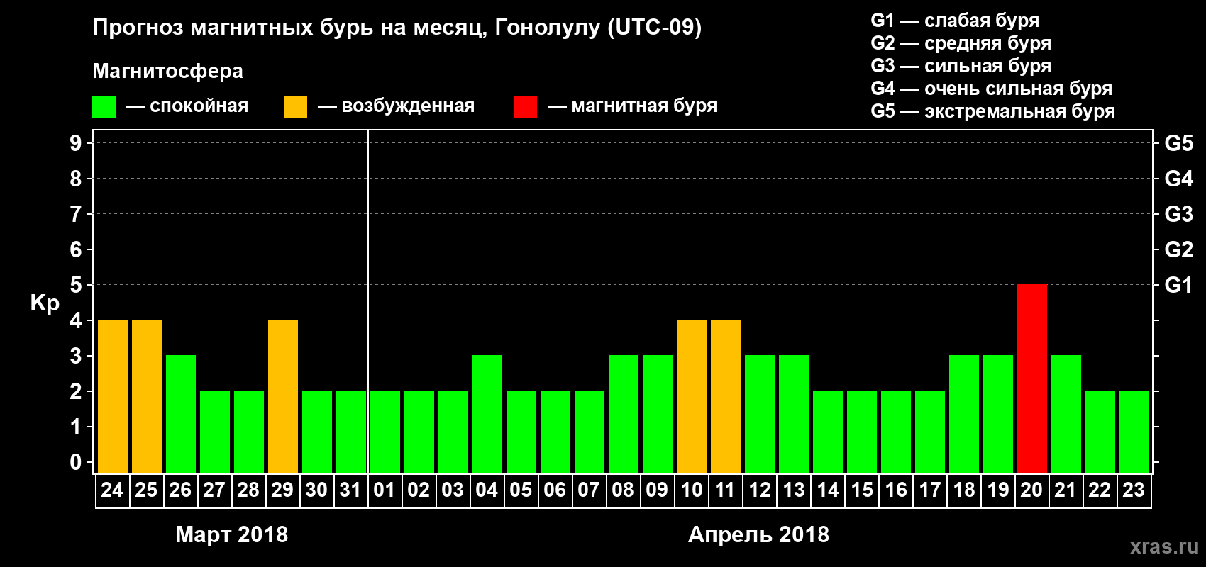 Прогноз максимального суточного геомагнитного индекса Kp на <b>1 месяц</b> (31 день) <b>с 24 марта по 23 апреля 2018 г</b>