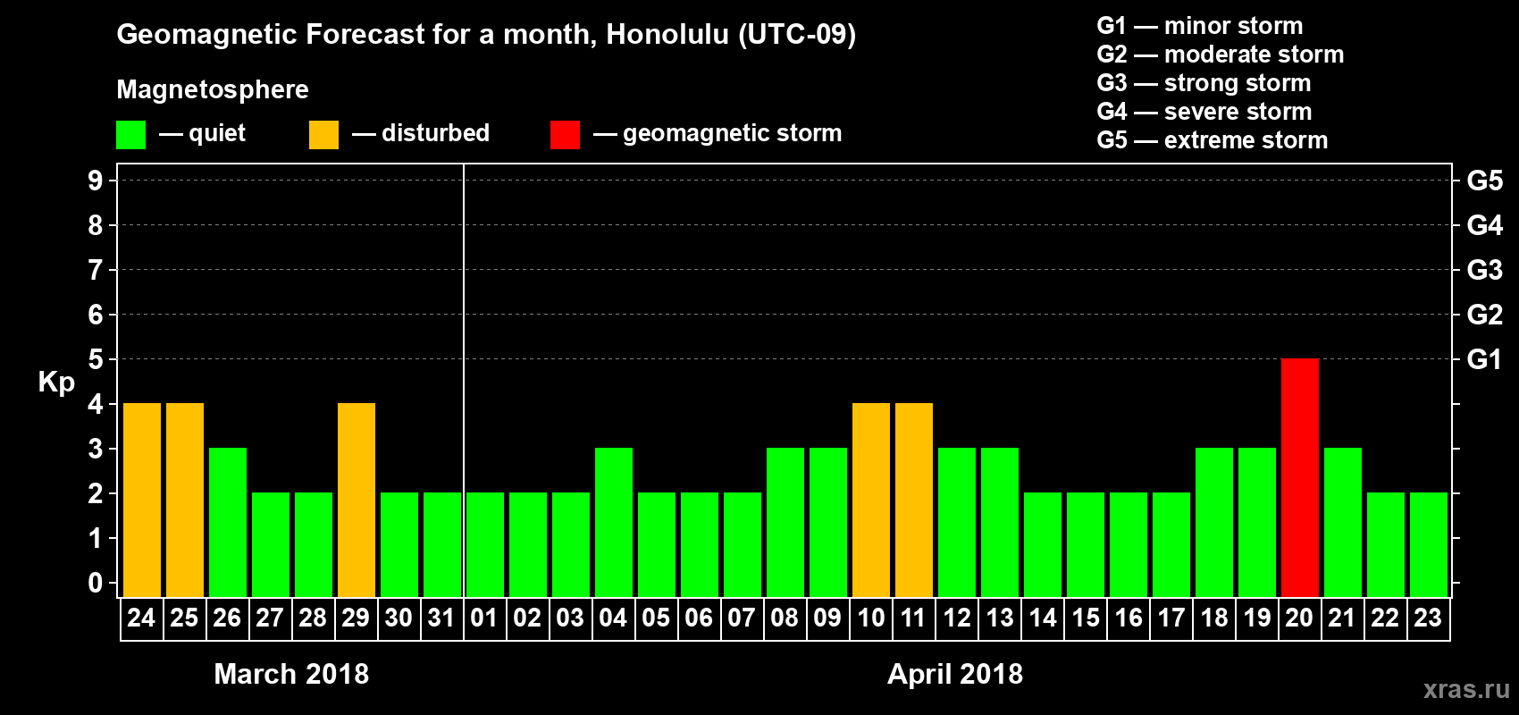 Forecast of the daily maximal value of geomagnetic index Kp for <b>1 month</b> (31 days) <b>from Mar 24, 2018 to Apr 23, 2018</b>