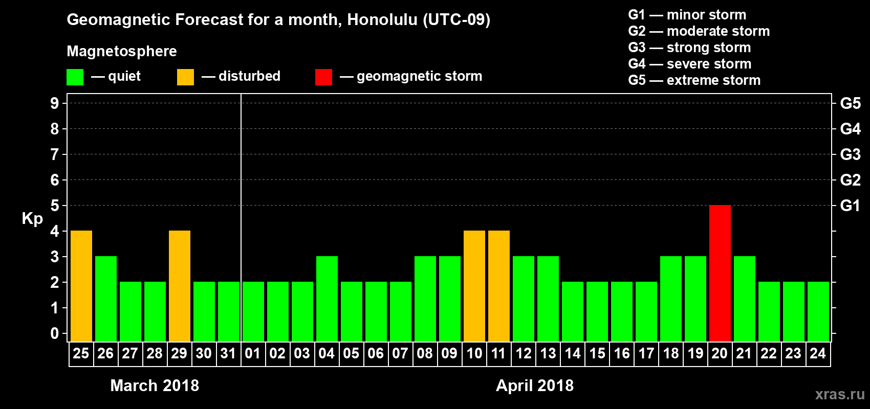 Forecast of the daily maximal value of geomagnetic index Kp for <b>1 month</b> (31 days) <b>from Mar 25, 2018 to Apr 24, 2018</b>
