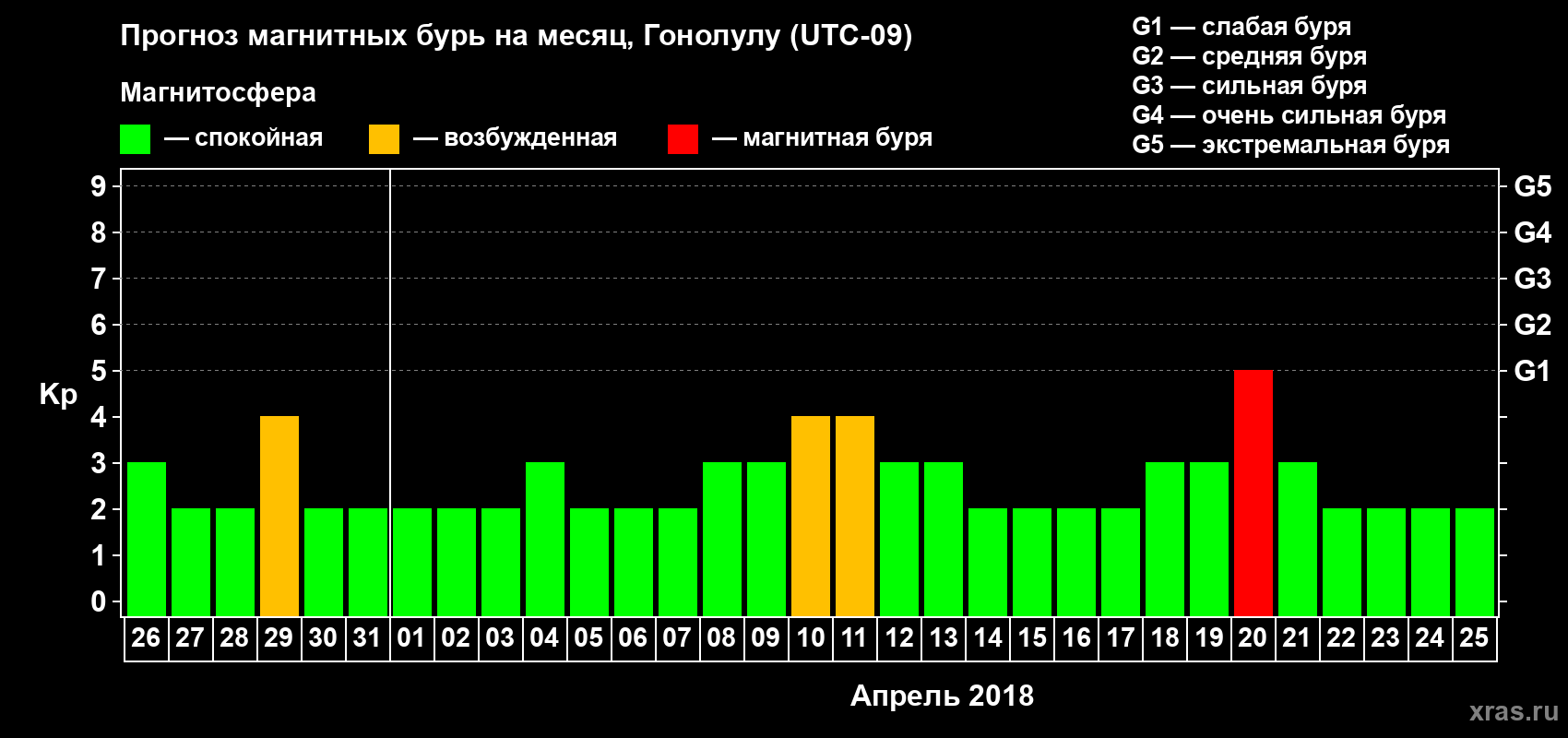 Прогноз максимального суточного геомагнитного индекса Kp на <b>1 месяц</b> (31 день) <b>с 26 марта по 25 апреля 2018 г</b>