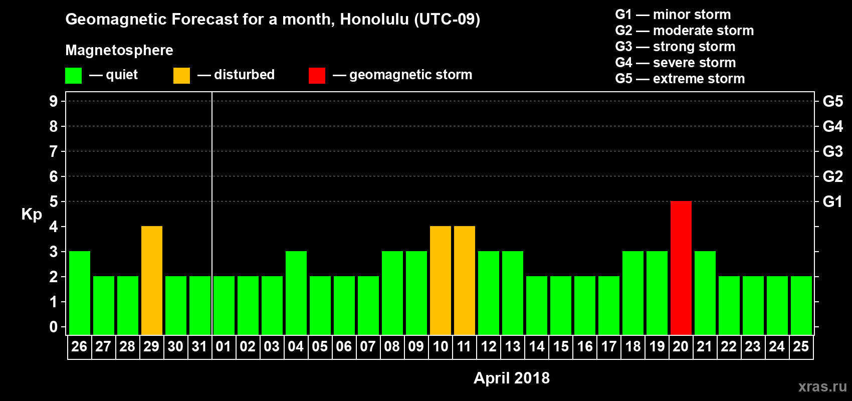 Forecast of the daily maximal value of geomagnetic index Kp for <b>1 month</b> (31 days) <b>from Mar 26, 2018 to Apr 25, 2018</b>