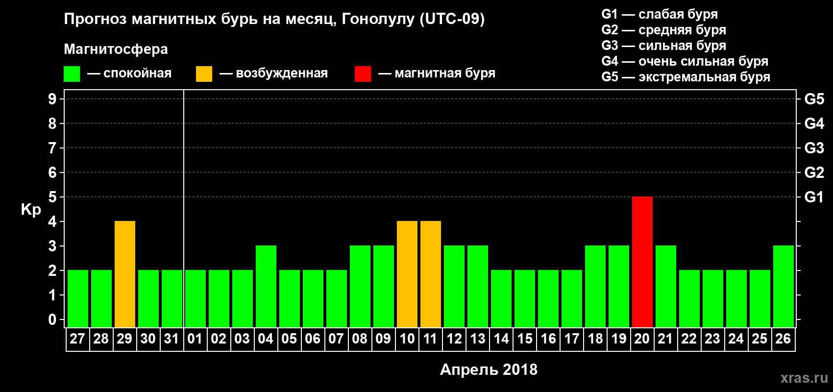Прогноз максимального суточного геомагнитного индекса Kp на <b>1 месяц</b> (31 день) <b>с 27 марта по 26 апреля 2018 г</b>