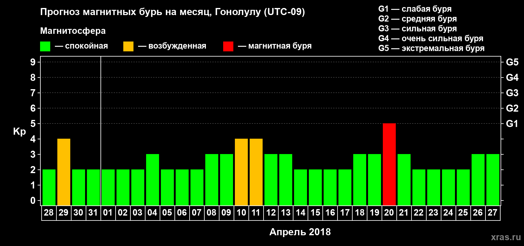 Прогноз максимального суточного геомагнитного индекса Kp на <b>1 месяц</b> (31 день) <b>с 28 марта по 27 апреля 2018 г</b>