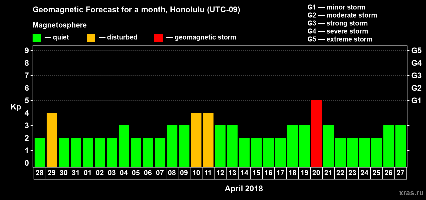 Forecast of the daily maximal value of geomagnetic index Kp for <b>1 month</b> (31 days) <b>from Mar 28, 2018 to Apr 27, 2018</b>