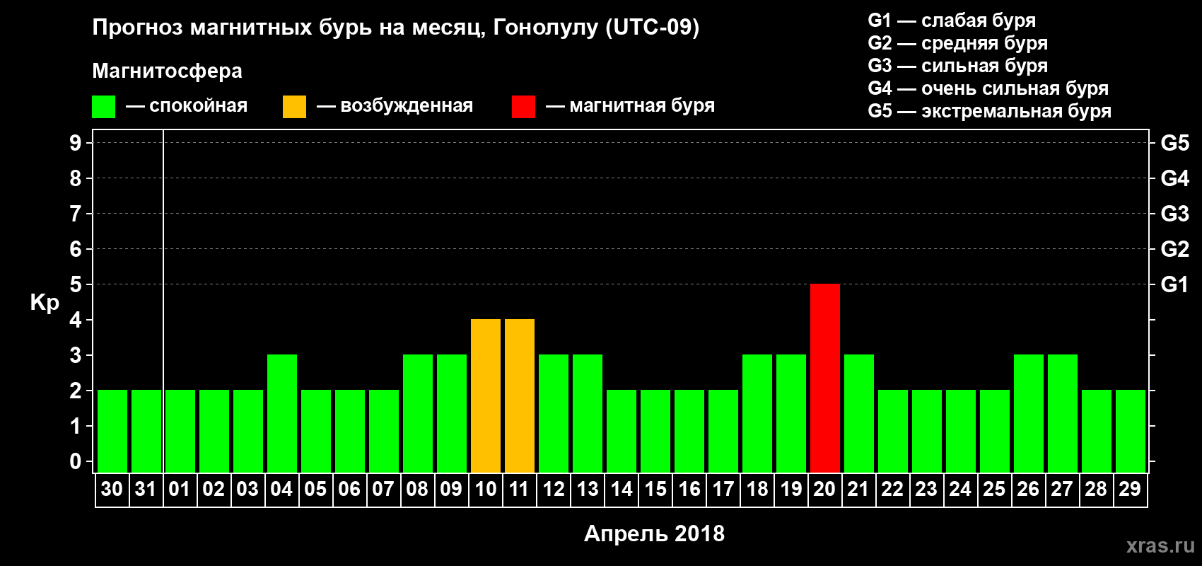 Прогноз максимального суточного геомагнитного индекса Kp на <b>1 месяц</b> (31 день) <b>с 30 марта по 29 апреля 2018 г</b>