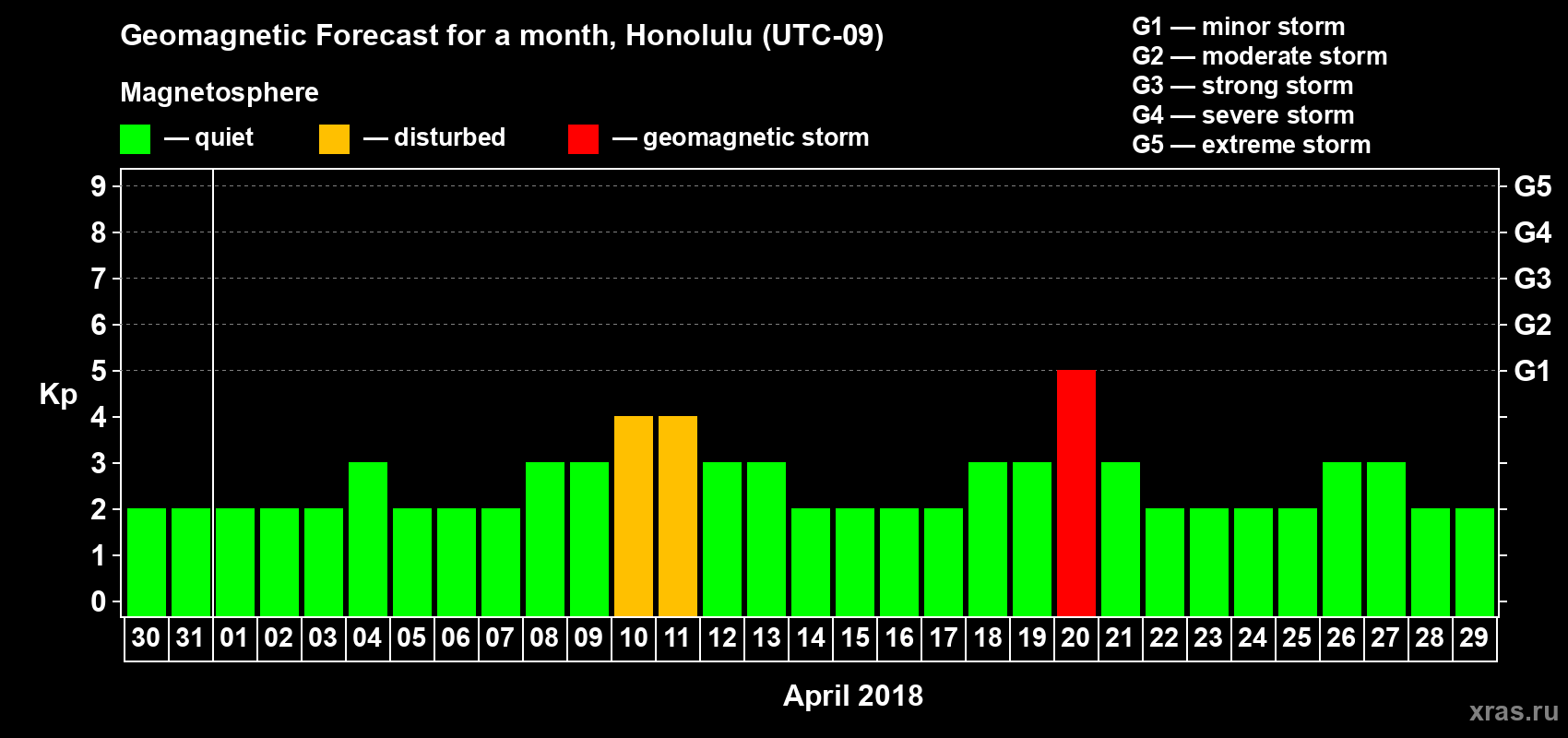 Forecast of the daily maximal value of geomagnetic index Kp for <b>1 month</b> (31 days) <b>from Mar 30, 2018 to Apr 29, 2018</b>
