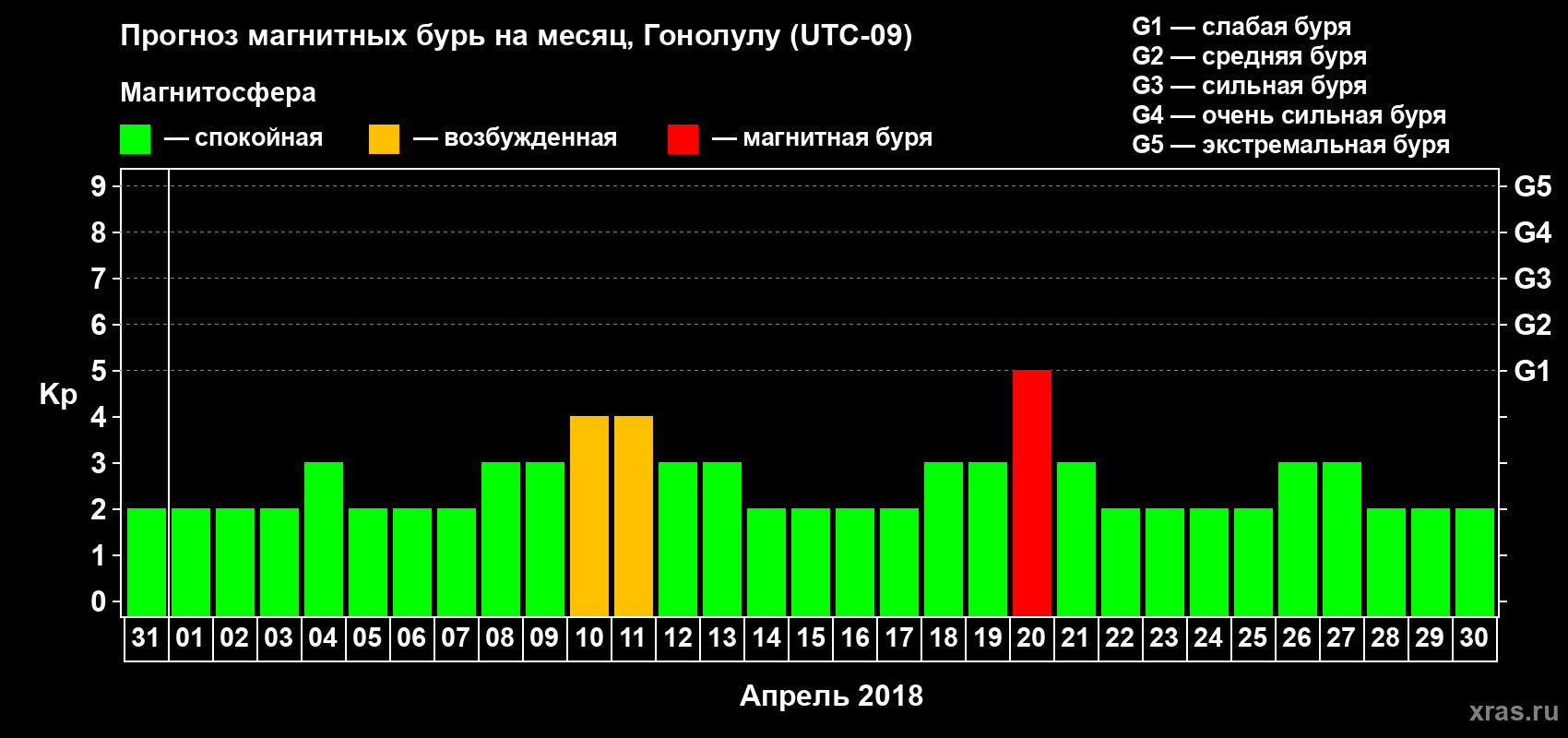 Прогноз максимального суточного геомагнитного индекса Kp на <b>1 месяц</b> (31 день) <b>с 31 марта по 30 апреля 2018 г</b>