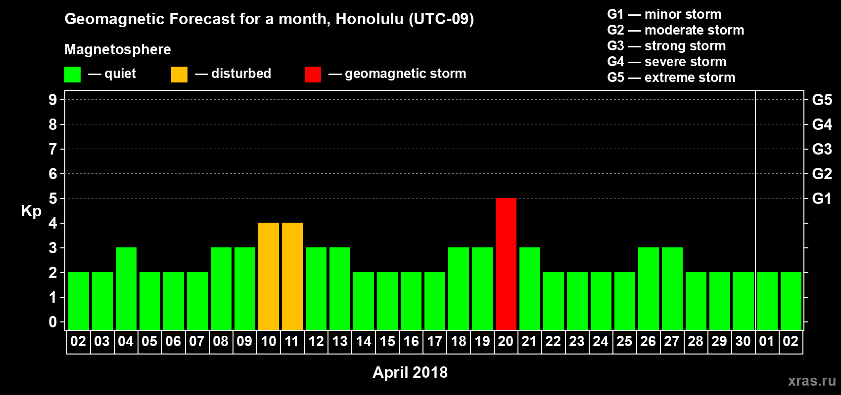 Forecast of the daily maximal value of geomagnetic index Kp for <b>1 month</b> (31 days) <b>from Apr 02, 2018 to May 02, 2018</b>