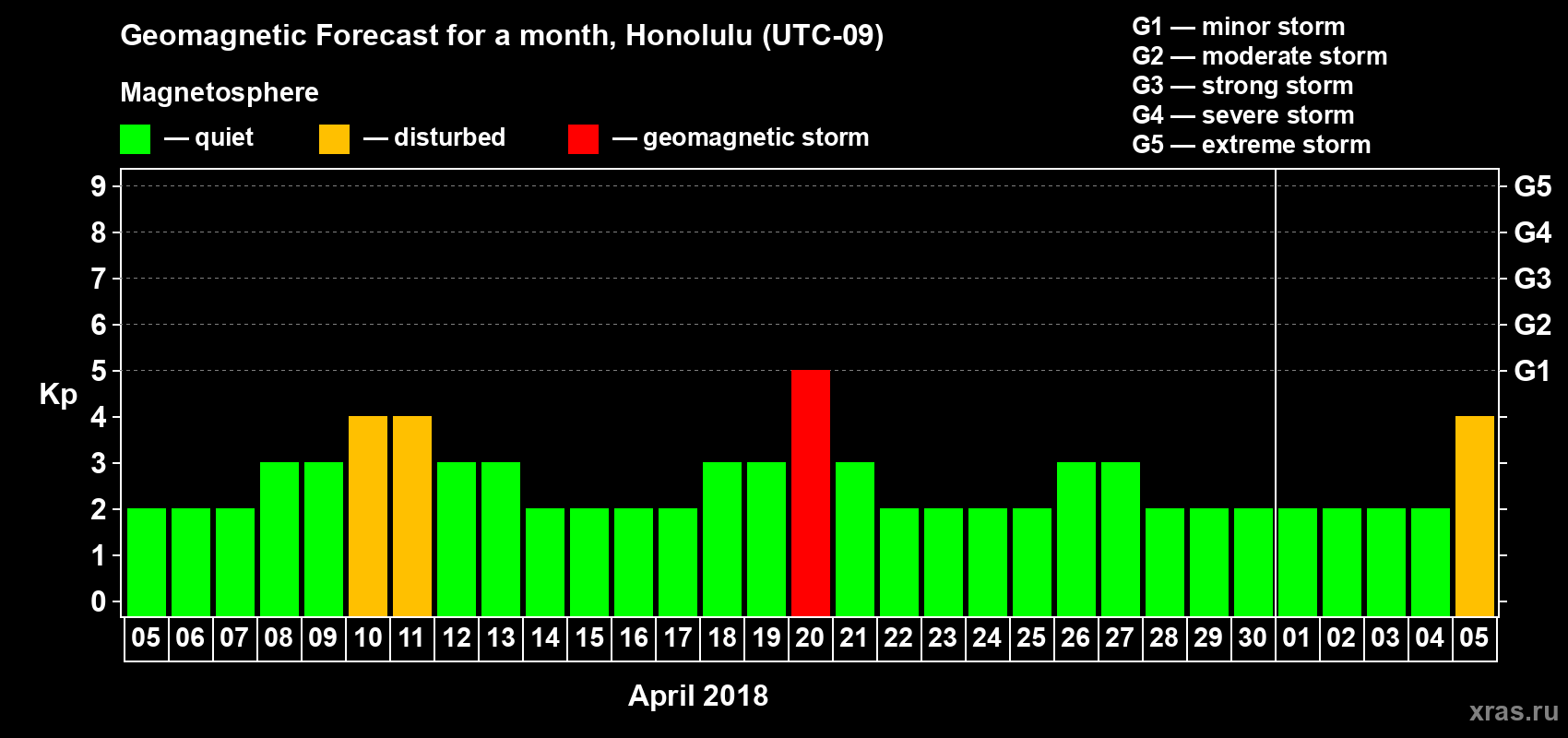 Forecast of the daily maximal value of geomagnetic index Kp for <b>1 month</b> (31 days) <b>from Apr 05, 2018 to May 05, 2018</b>