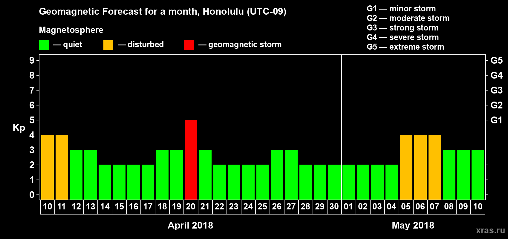 Forecast of the daily maximal value of geomagnetic index Kp for <b>1 month</b> (31 days) <b>from Apr 10, 2018 to May 10, 2018</b>