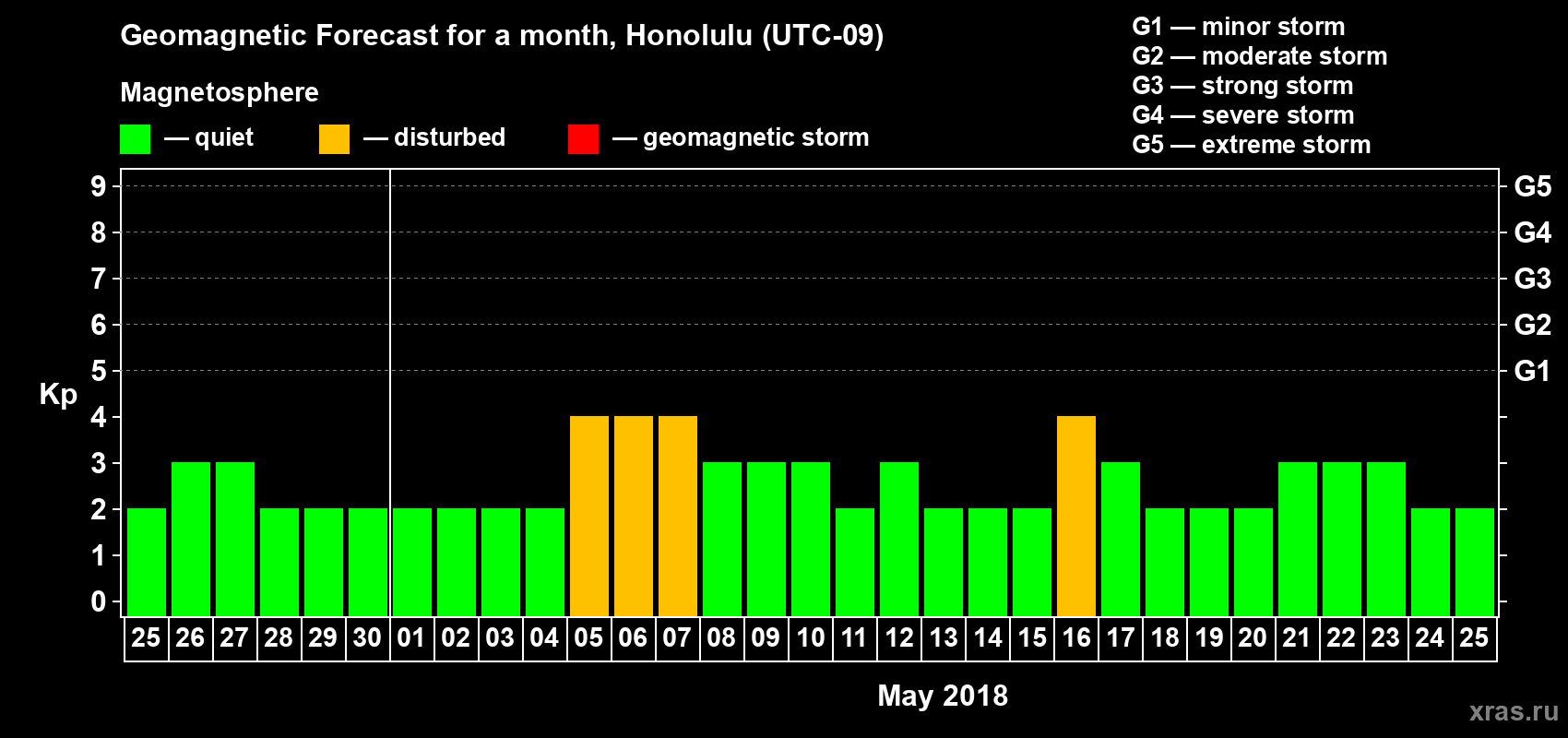 Forecast of the daily maximal value of geomagnetic index Kp for <b>1 month</b> (31 days) <b>from Apr 25, 2018 to May 25, 2018</b>
