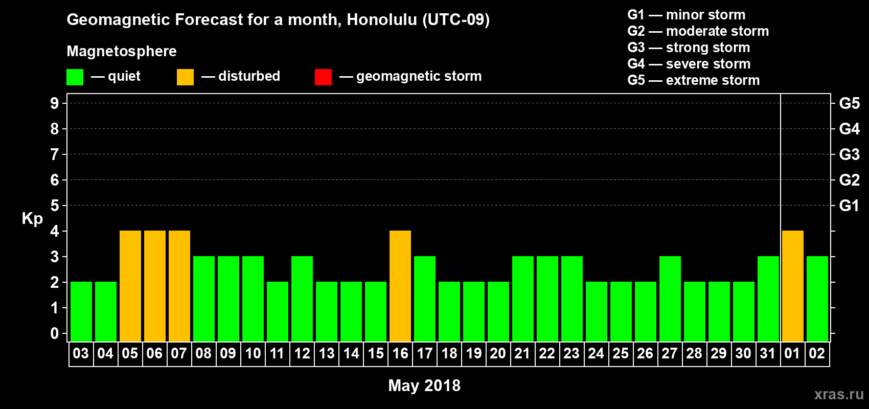 Forecast of the daily maximal value of geomagnetic index Kp for <b>1 month</b> (31 days) <b>from May 03, 2018 to Jun 02, 2018</b>