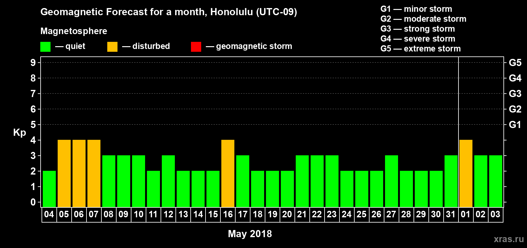Forecast of the daily maximal value of geomagnetic index Kp for <b>1 month</b> (31 days) <b>from May 04, 2018 to Jun 03, 2018</b>