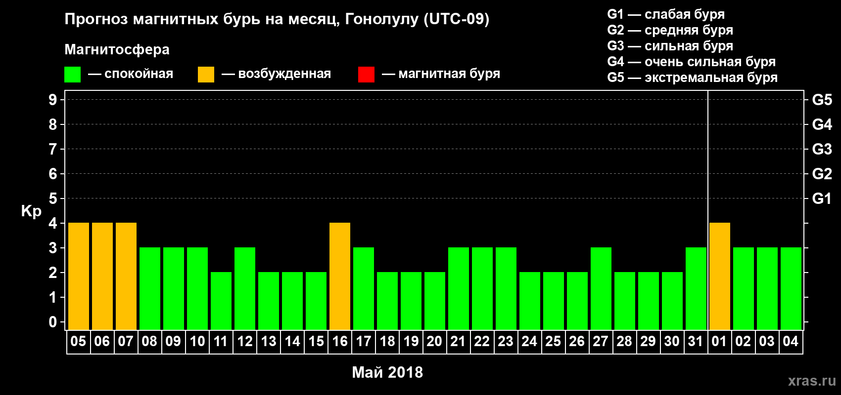 Прогноз максимального суточного геомагнитного индекса Kp на <b>1 месяц</b> (31 день) <b>с 05 мая по 04 июня 2018 г</b>