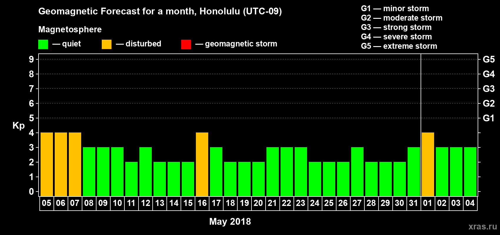 Forecast of the daily maximal value of geomagnetic index Kp for <b>1 month</b> (31 days) <b>from May 05, 2018 to Jun 04, 2018</b>